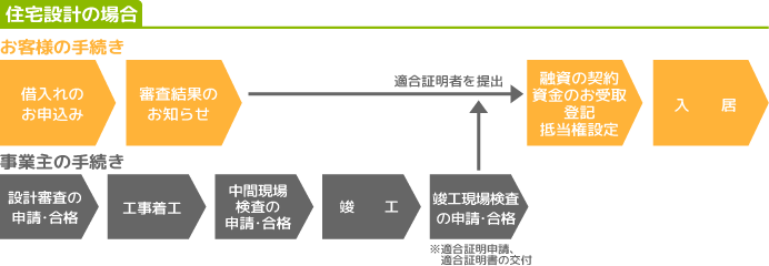 住宅設計の場合の手続きの流れ