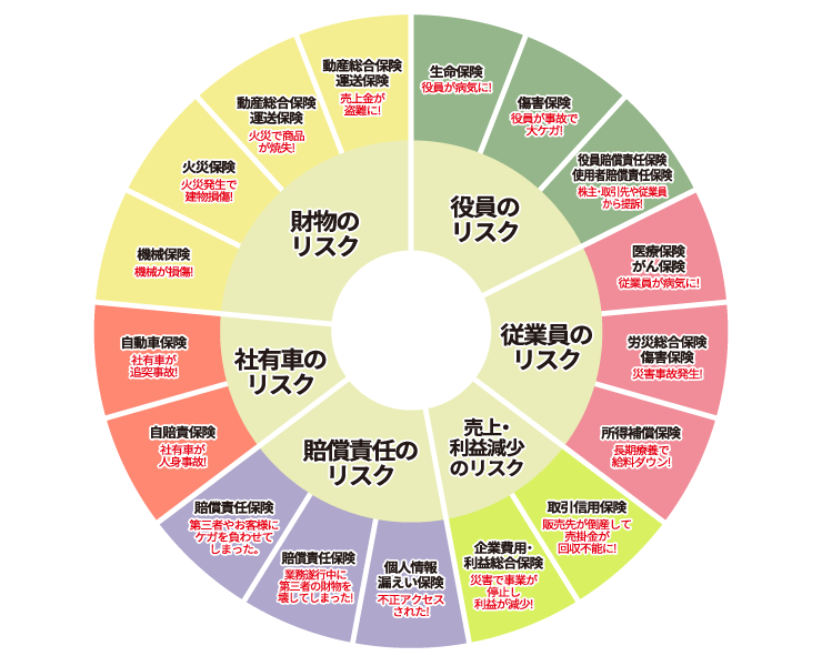 個人を取り巻くリスクマップ