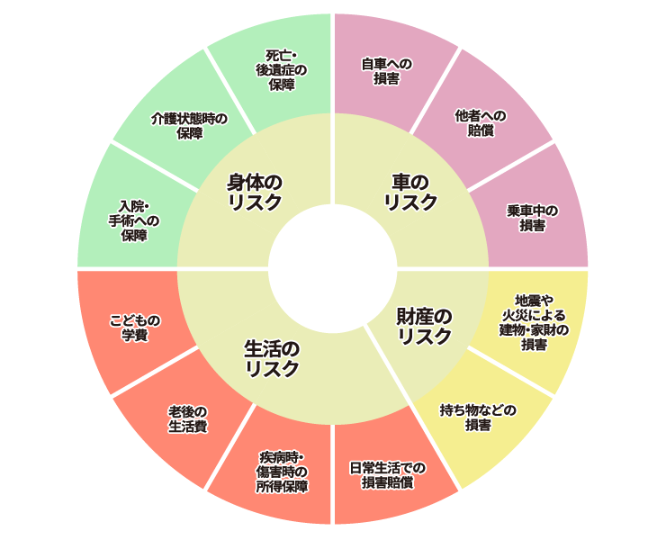 個人を取り巻くリスクマップ